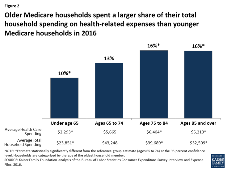 Medicare