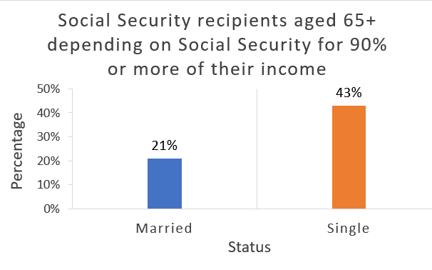 Social Security